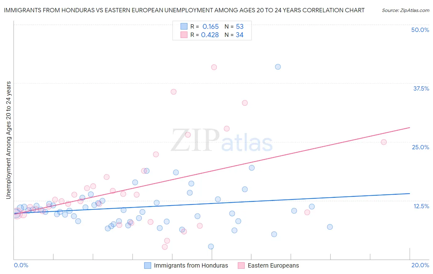 Immigrants from Honduras vs Eastern European Unemployment Among Ages 20 to 24 years