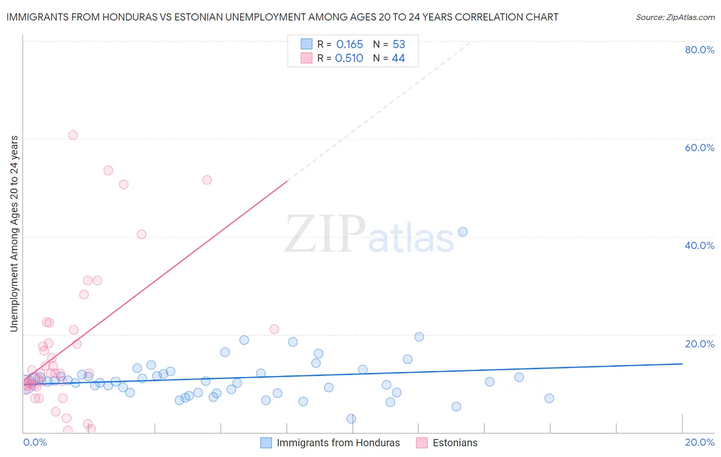 Immigrants from Honduras vs Estonian Unemployment Among Ages 20 to 24 years