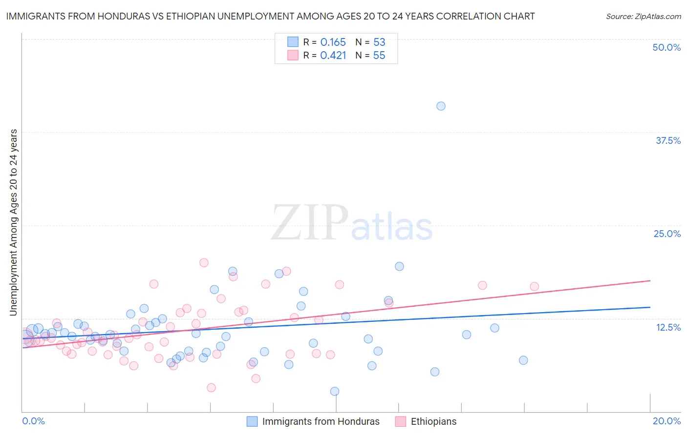 Immigrants from Honduras vs Ethiopian Unemployment Among Ages 20 to 24 years