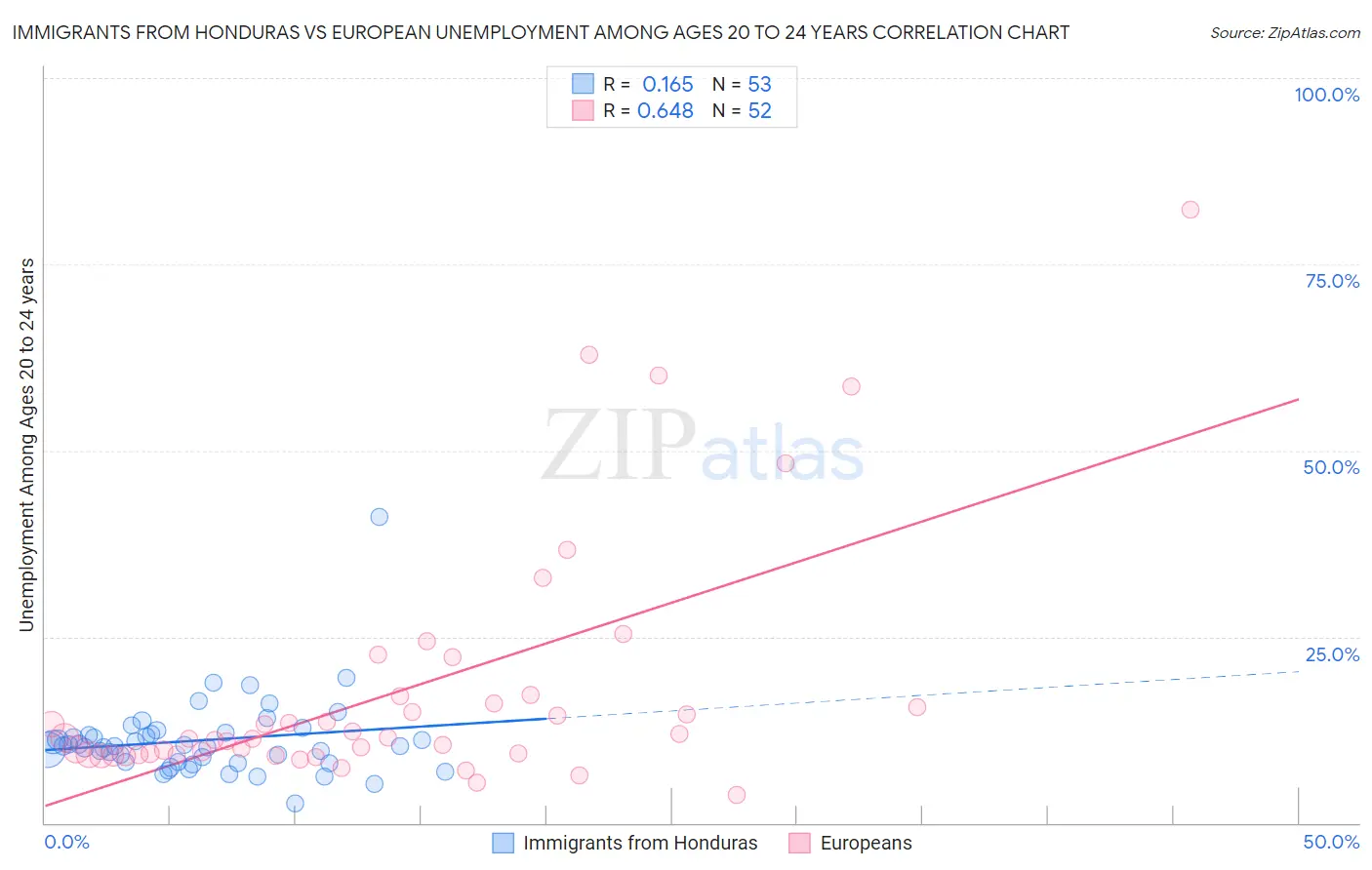 Immigrants from Honduras vs European Unemployment Among Ages 20 to 24 years