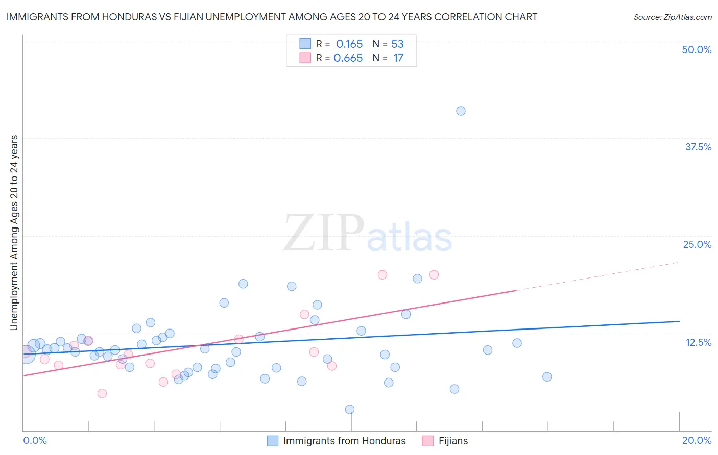 Immigrants from Honduras vs Fijian Unemployment Among Ages 20 to 24 years