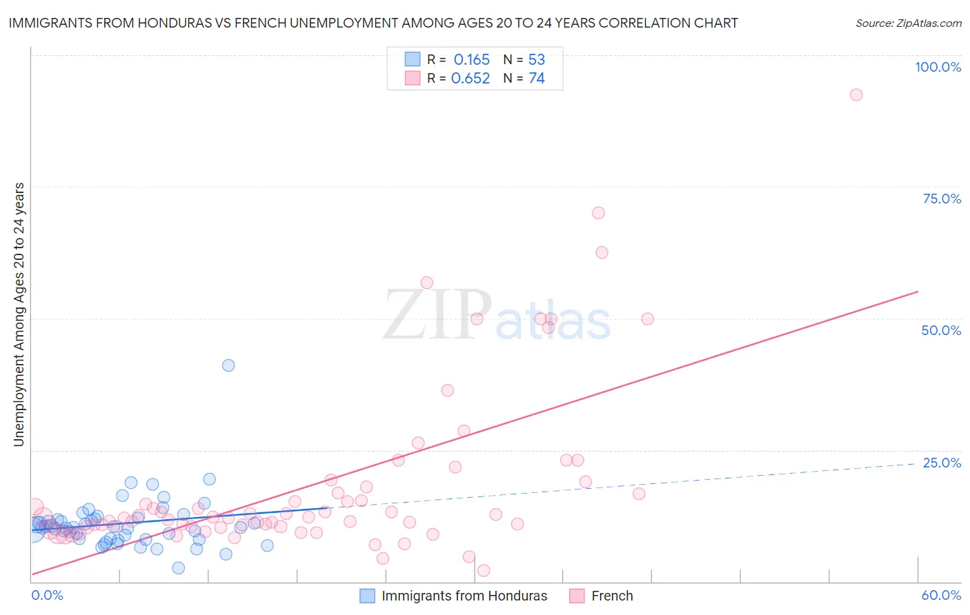 Immigrants from Honduras vs French Unemployment Among Ages 20 to 24 years