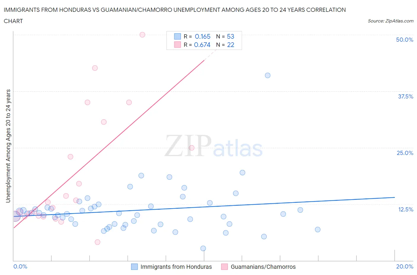 Immigrants from Honduras vs Guamanian/Chamorro Unemployment Among Ages 20 to 24 years