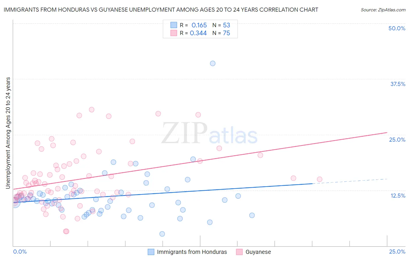 Immigrants from Honduras vs Guyanese Unemployment Among Ages 20 to 24 years