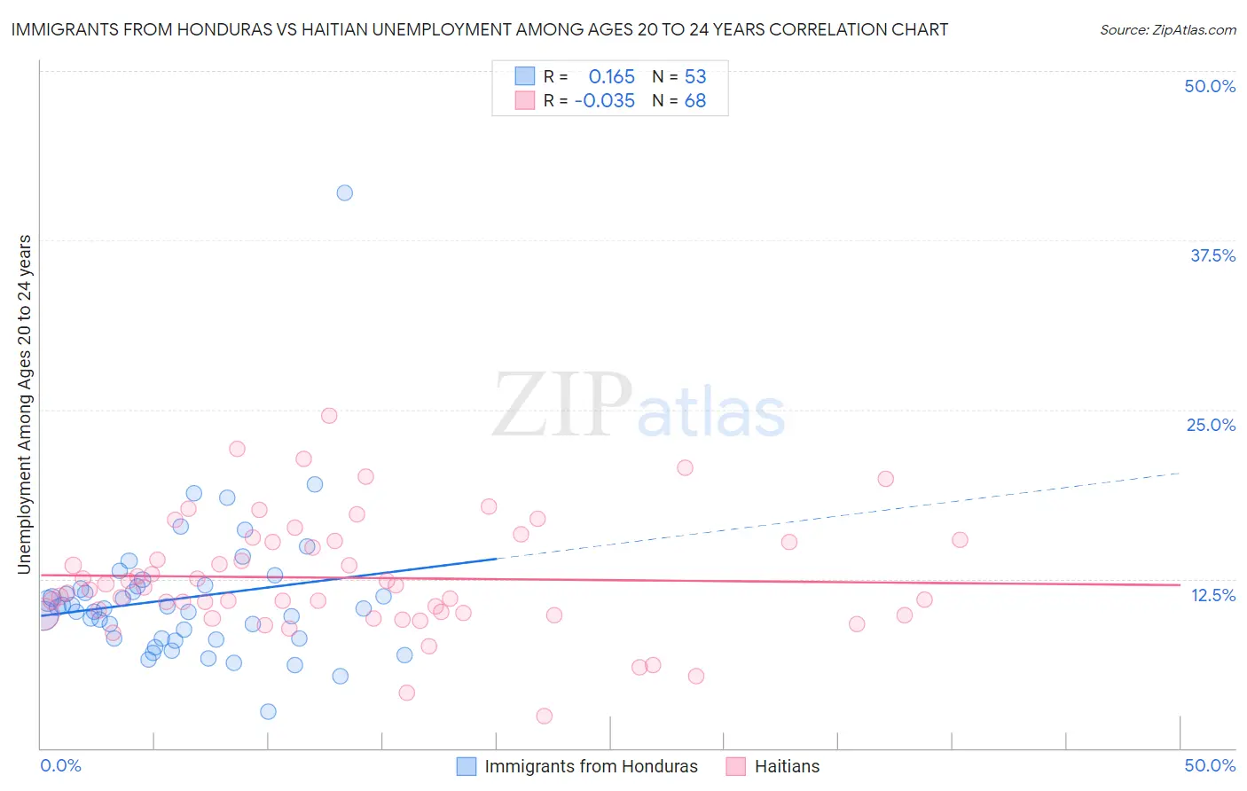 Immigrants from Honduras vs Haitian Unemployment Among Ages 20 to 24 years