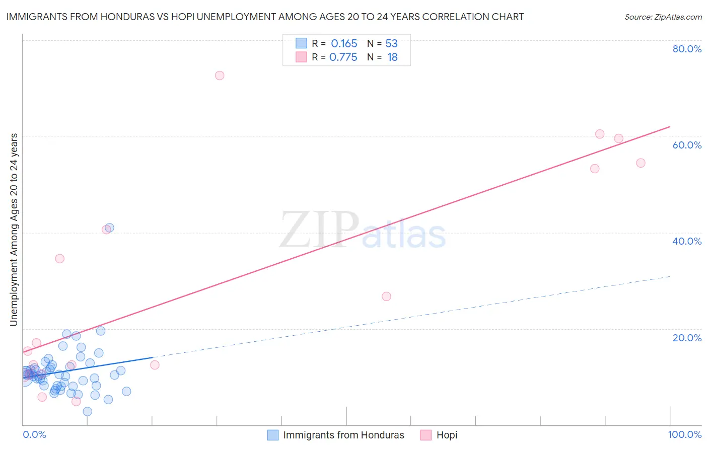 Immigrants from Honduras vs Hopi Unemployment Among Ages 20 to 24 years