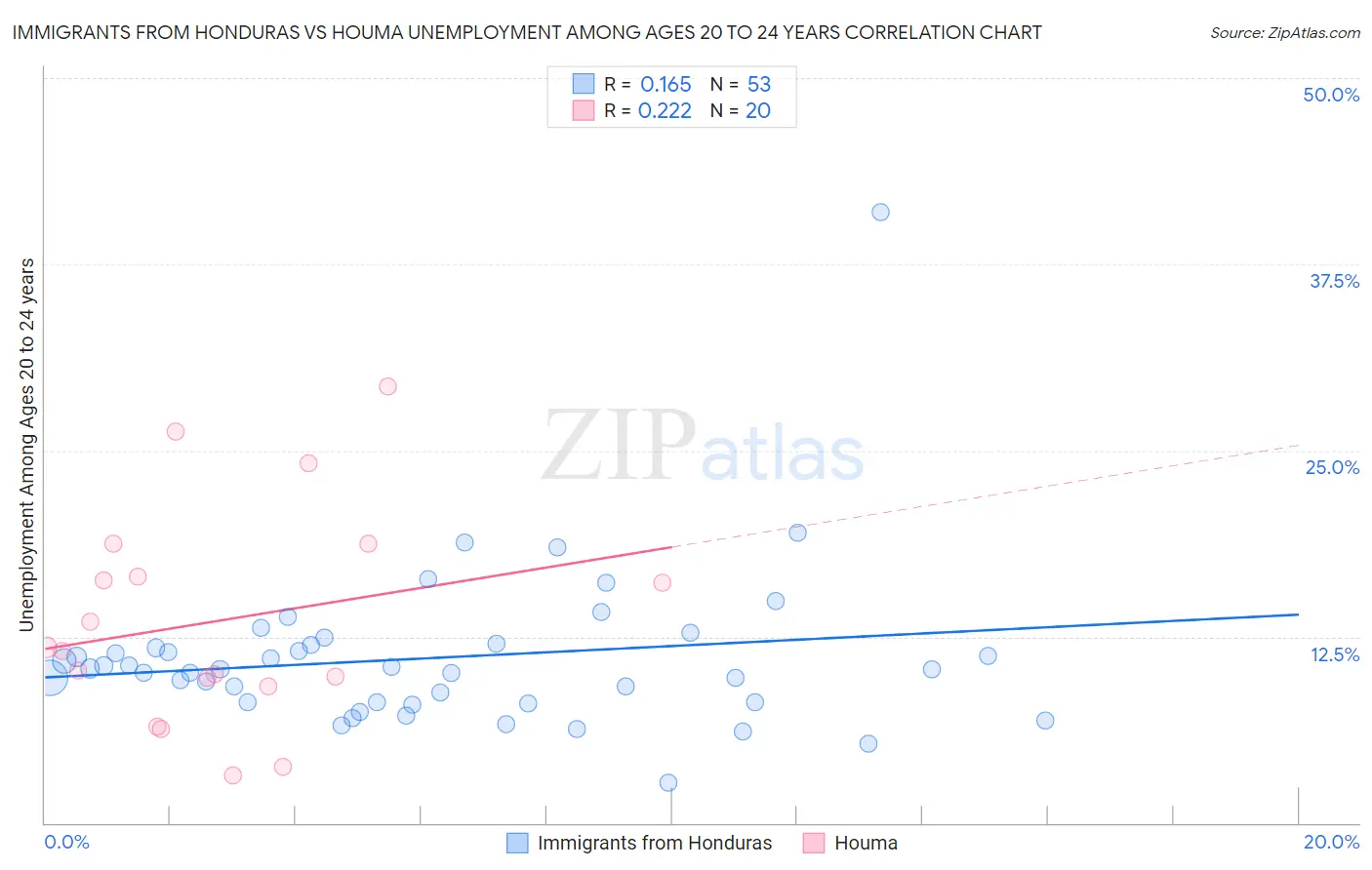 Immigrants from Honduras vs Houma Unemployment Among Ages 20 to 24 years