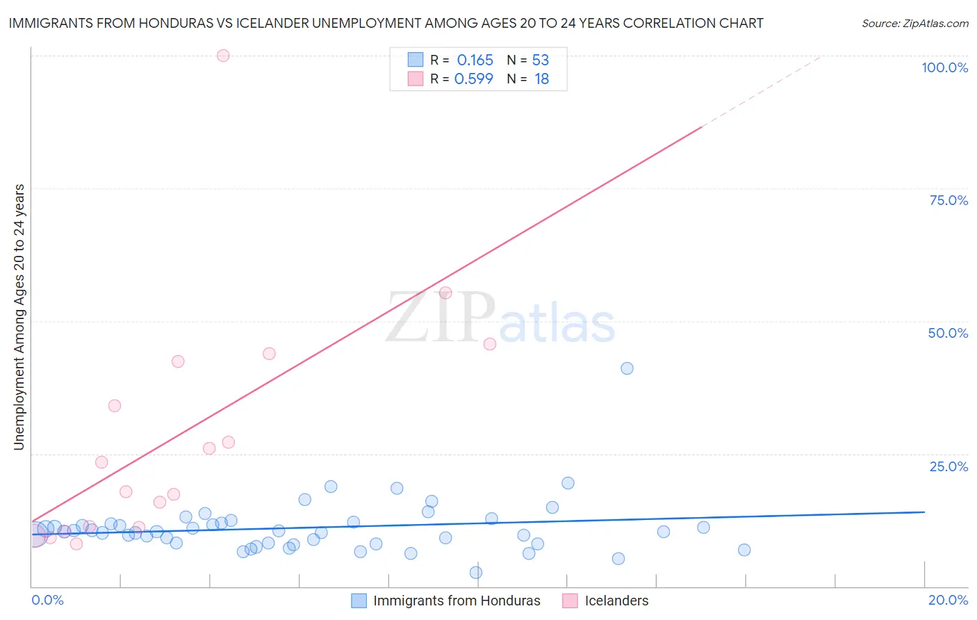 Immigrants from Honduras vs Icelander Unemployment Among Ages 20 to 24 years