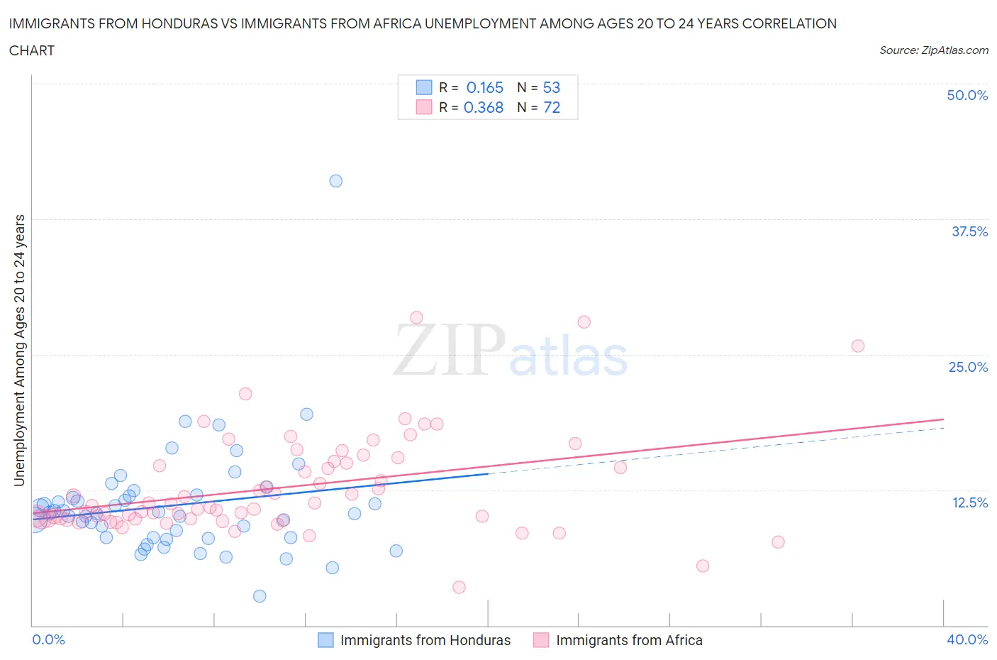 Immigrants from Honduras vs Immigrants from Africa Unemployment Among Ages 20 to 24 years