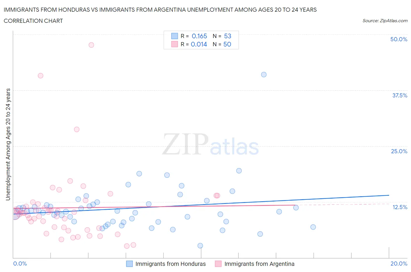 Immigrants from Honduras vs Immigrants from Argentina Unemployment Among Ages 20 to 24 years