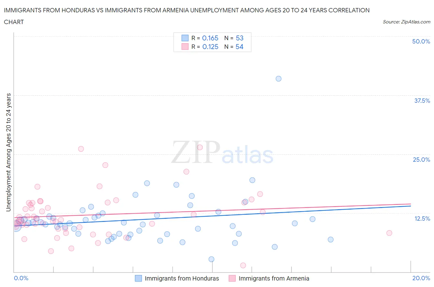 Immigrants from Honduras vs Immigrants from Armenia Unemployment Among Ages 20 to 24 years