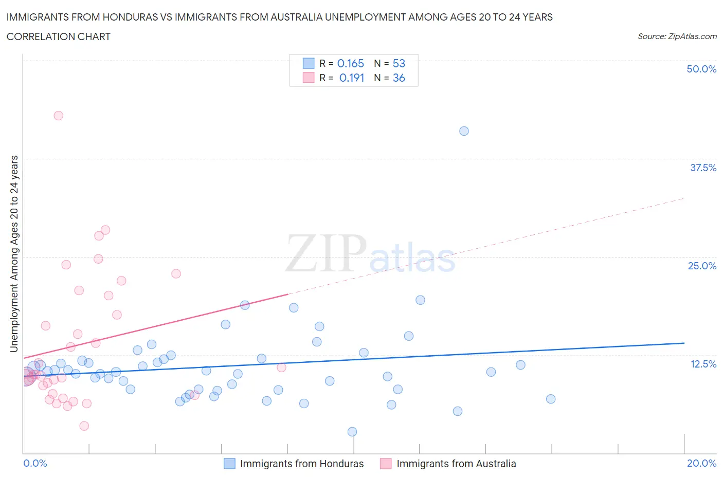 Immigrants from Honduras vs Immigrants from Australia Unemployment Among Ages 20 to 24 years