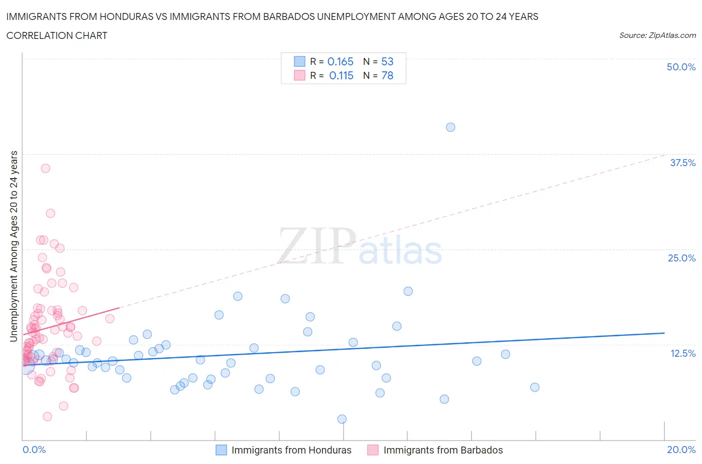 Immigrants from Honduras vs Immigrants from Barbados Unemployment Among Ages 20 to 24 years