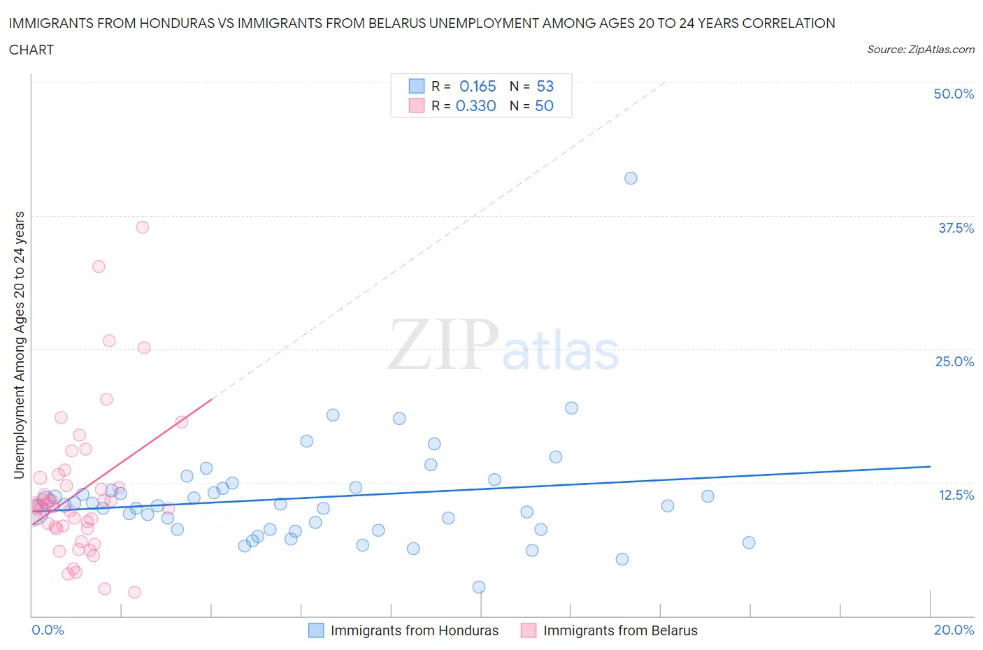 Immigrants from Honduras vs Immigrants from Belarus Unemployment Among Ages 20 to 24 years