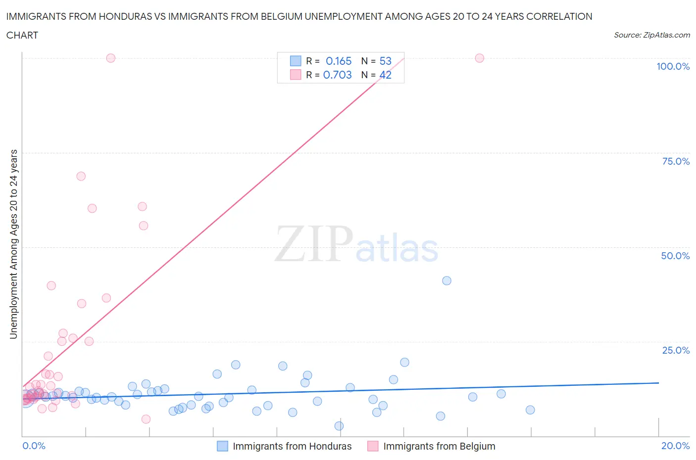 Immigrants from Honduras vs Immigrants from Belgium Unemployment Among Ages 20 to 24 years