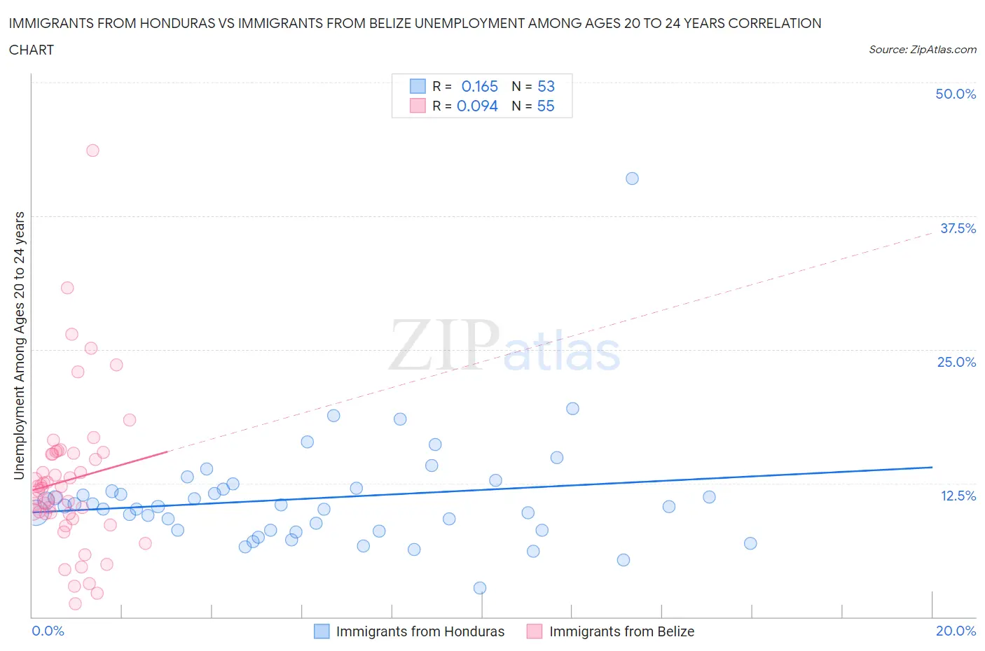 Immigrants from Honduras vs Immigrants from Belize Unemployment Among Ages 20 to 24 years