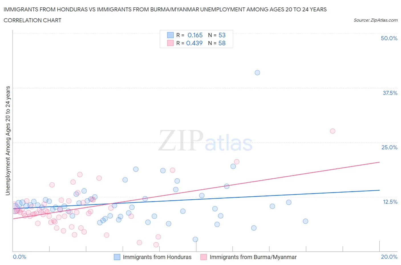 Immigrants from Honduras vs Immigrants from Burma/Myanmar Unemployment Among Ages 20 to 24 years