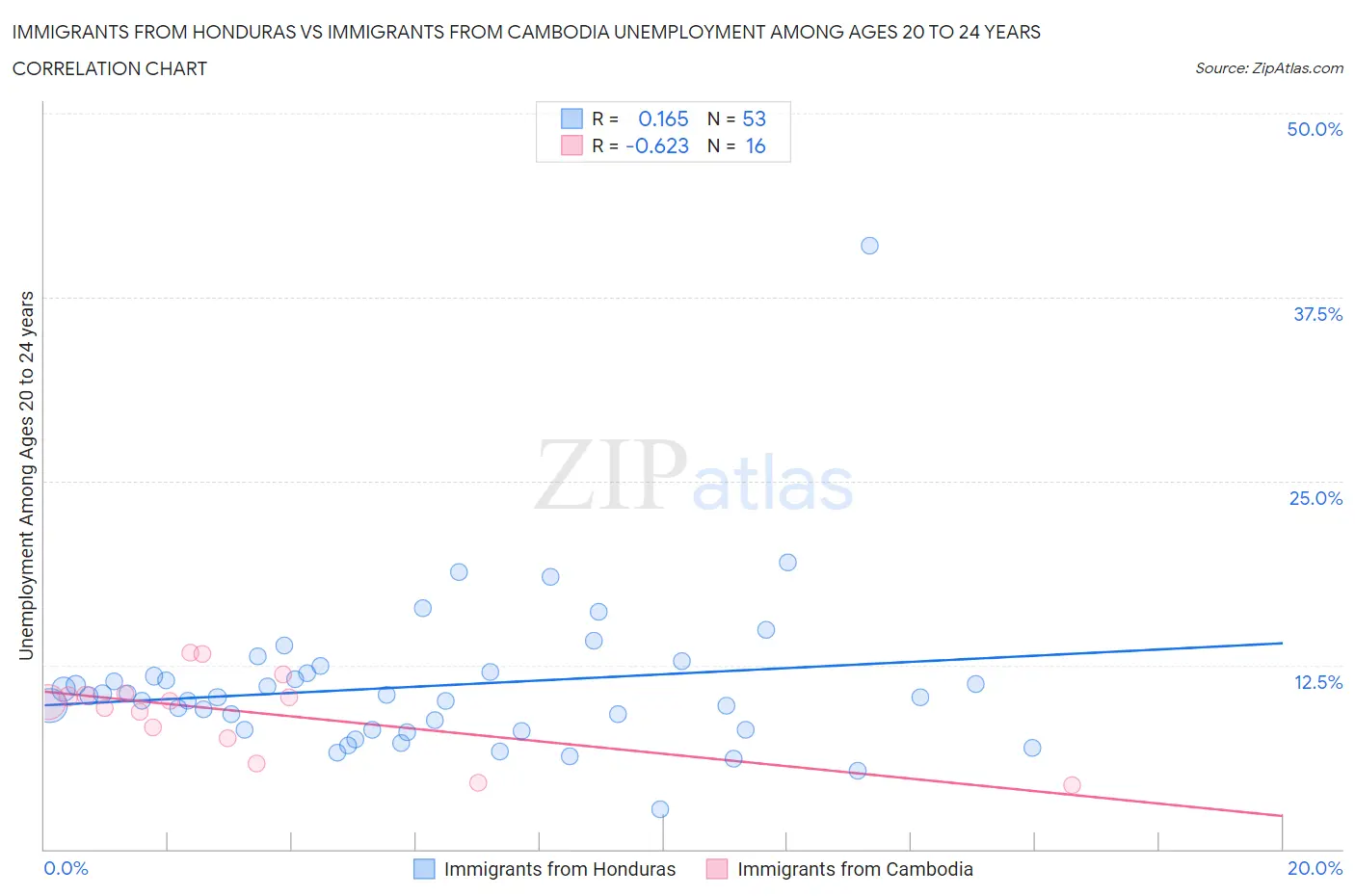 Immigrants from Honduras vs Immigrants from Cambodia Unemployment Among Ages 20 to 24 years