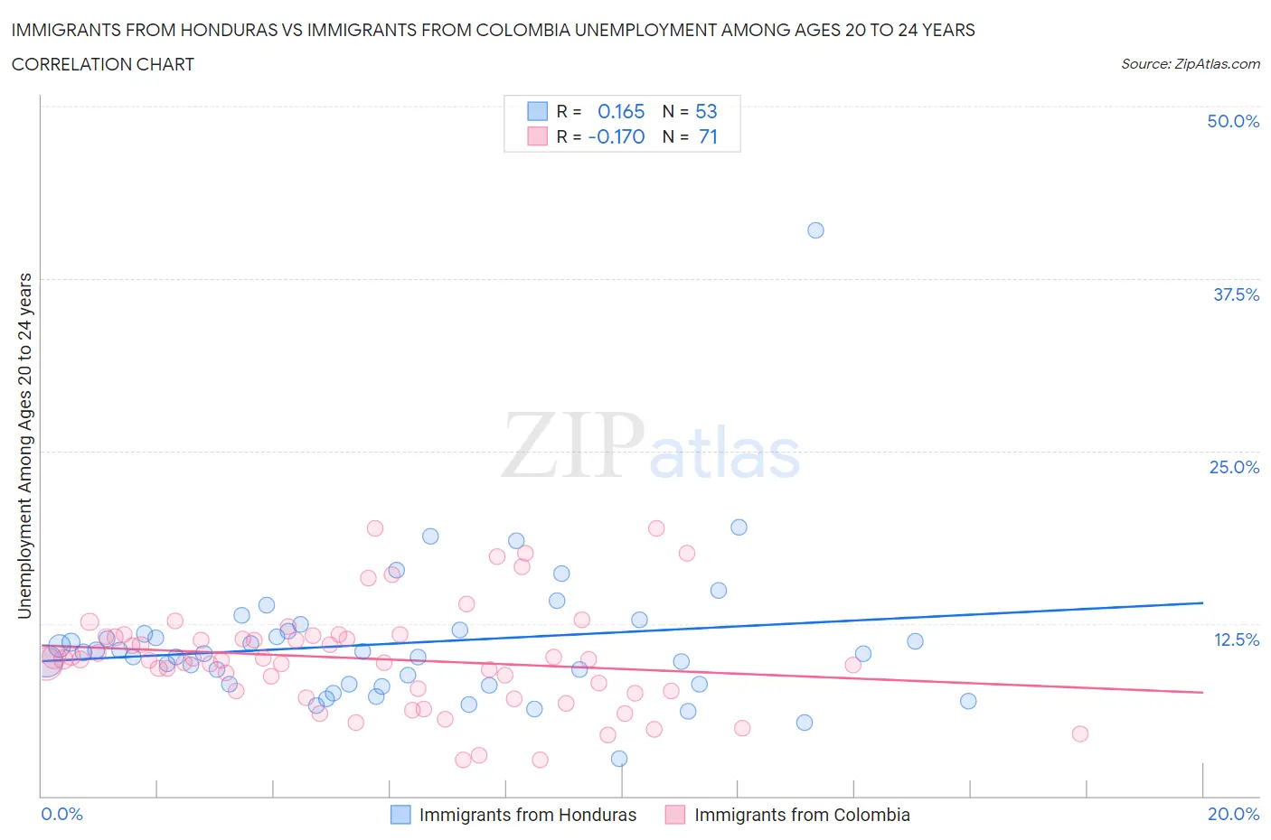 Immigrants from Honduras vs Immigrants from Colombia Unemployment Among Ages 20 to 24 years