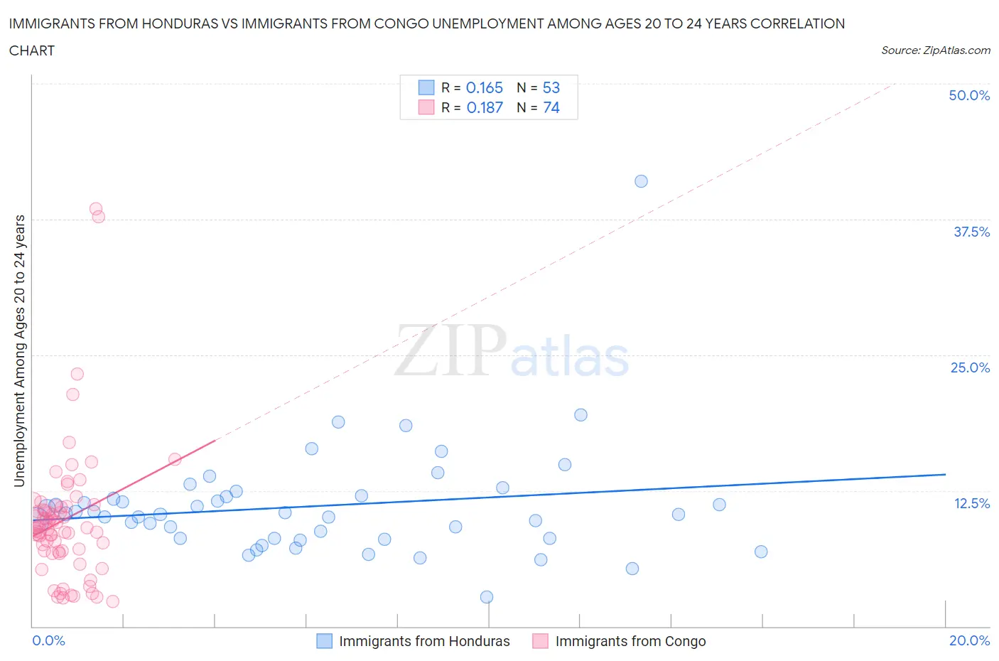 Immigrants from Honduras vs Immigrants from Congo Unemployment Among Ages 20 to 24 years