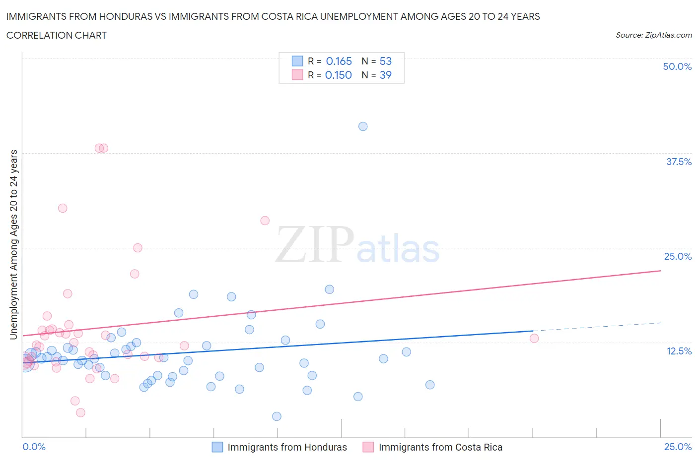 Immigrants from Honduras vs Immigrants from Costa Rica Unemployment Among Ages 20 to 24 years