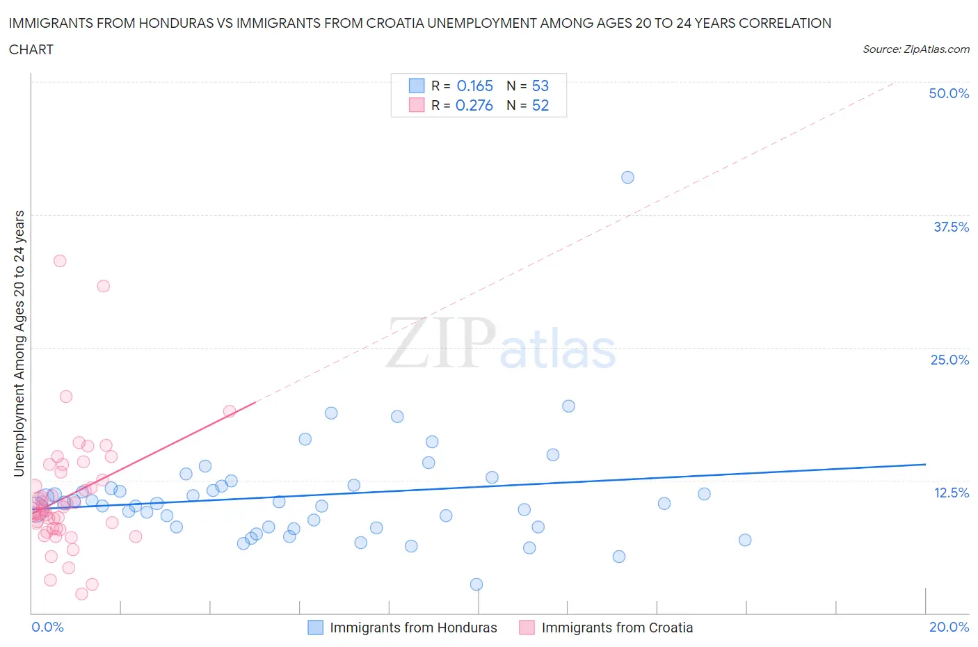 Immigrants from Honduras vs Immigrants from Croatia Unemployment Among Ages 20 to 24 years