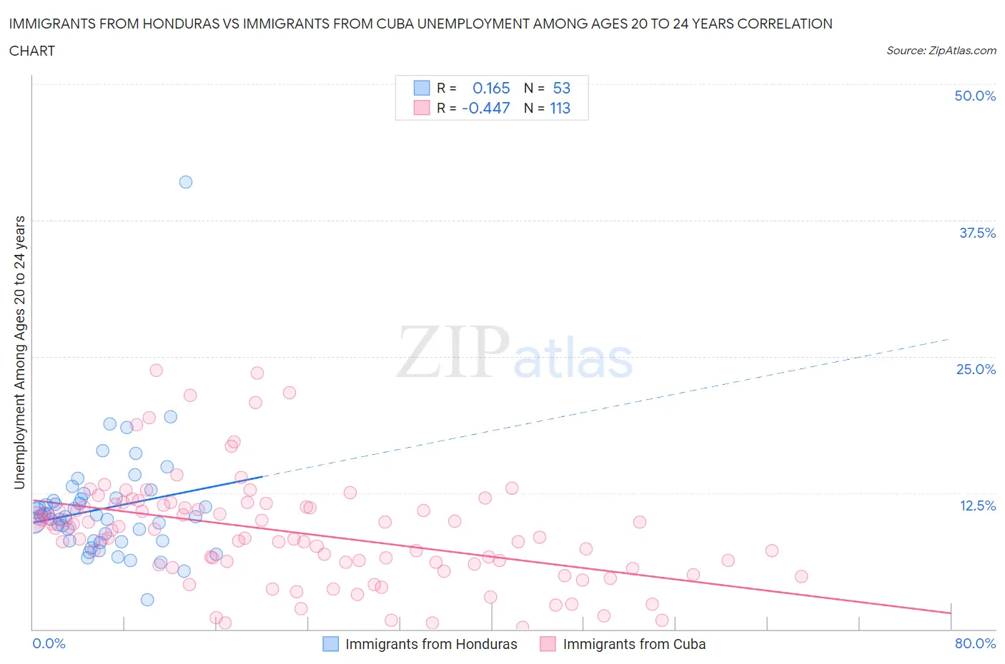 Immigrants from Honduras vs Immigrants from Cuba Unemployment Among Ages 20 to 24 years