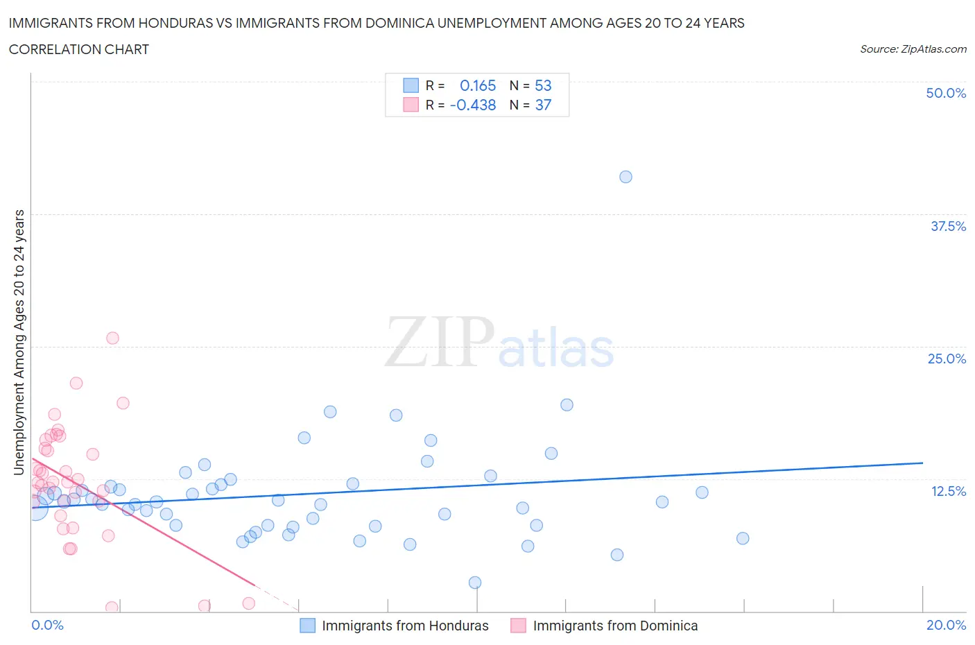 Immigrants from Honduras vs Immigrants from Dominica Unemployment Among Ages 20 to 24 years