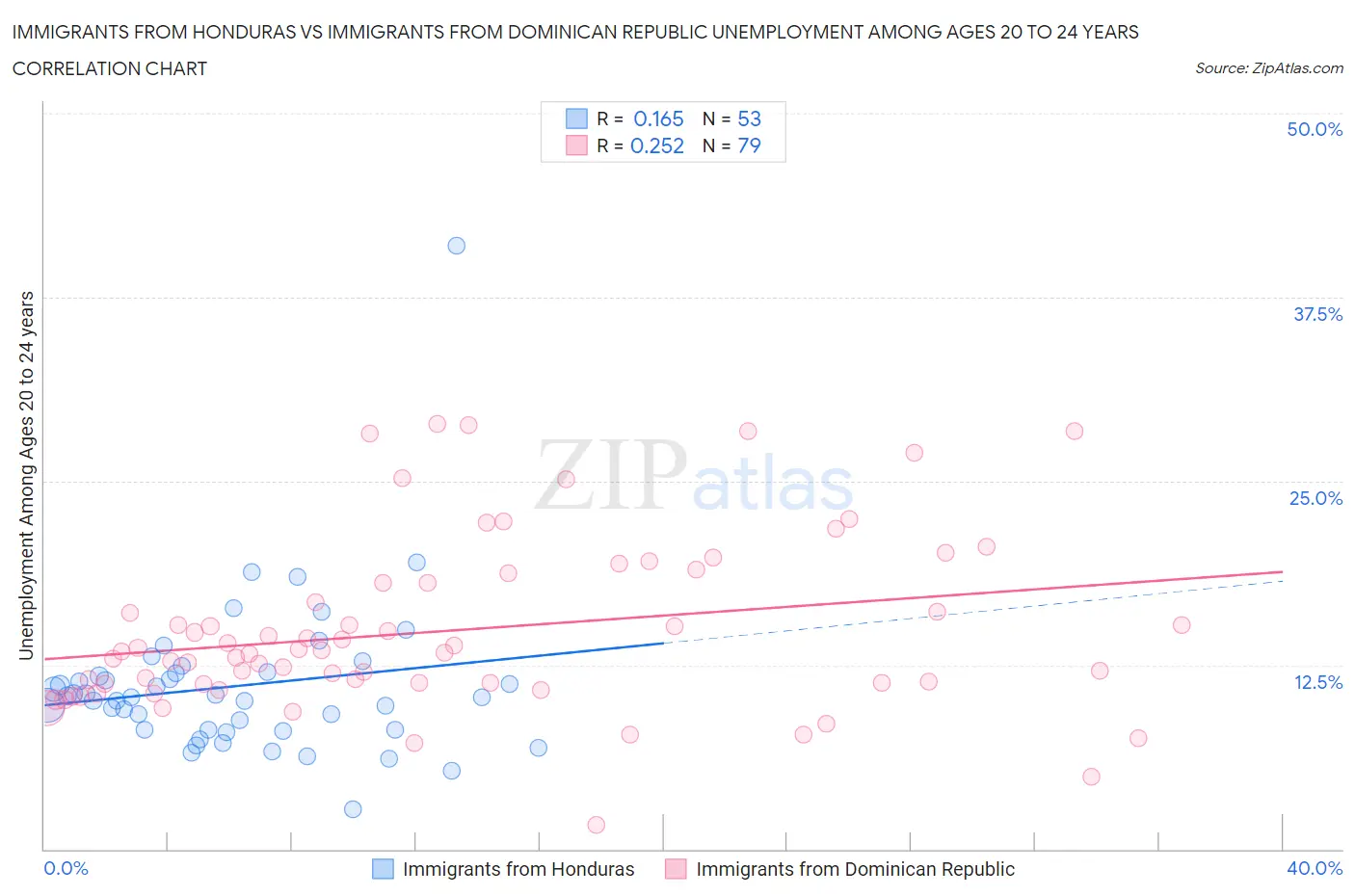 Immigrants from Honduras vs Immigrants from Dominican Republic Unemployment Among Ages 20 to 24 years