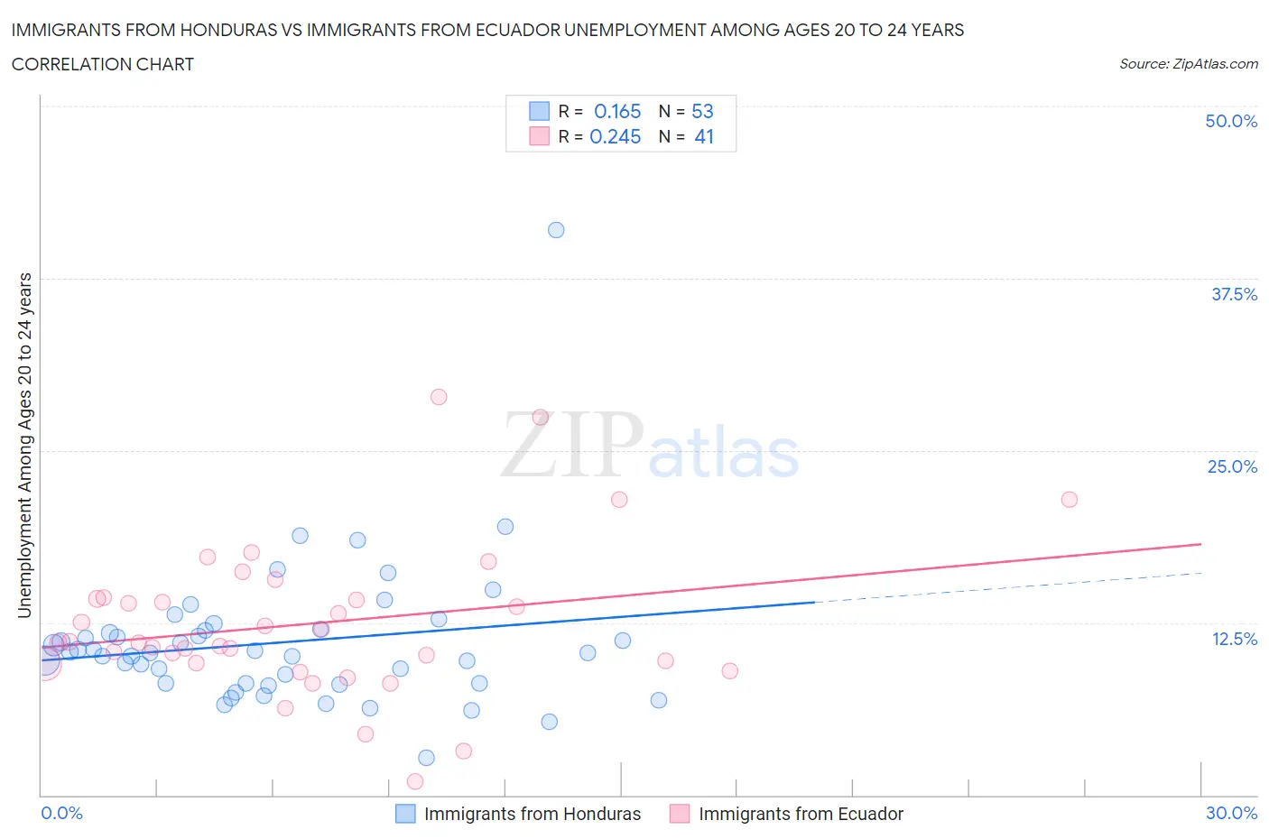 Immigrants from Honduras vs Immigrants from Ecuador Unemployment Among Ages 20 to 24 years