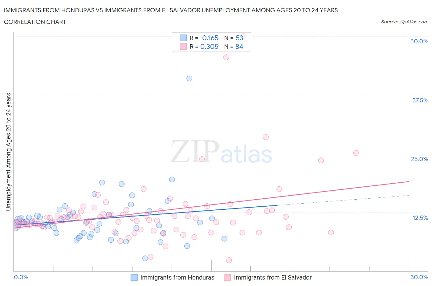 Immigrants from Honduras vs Immigrants from El Salvador Unemployment Among Ages 20 to 24 years