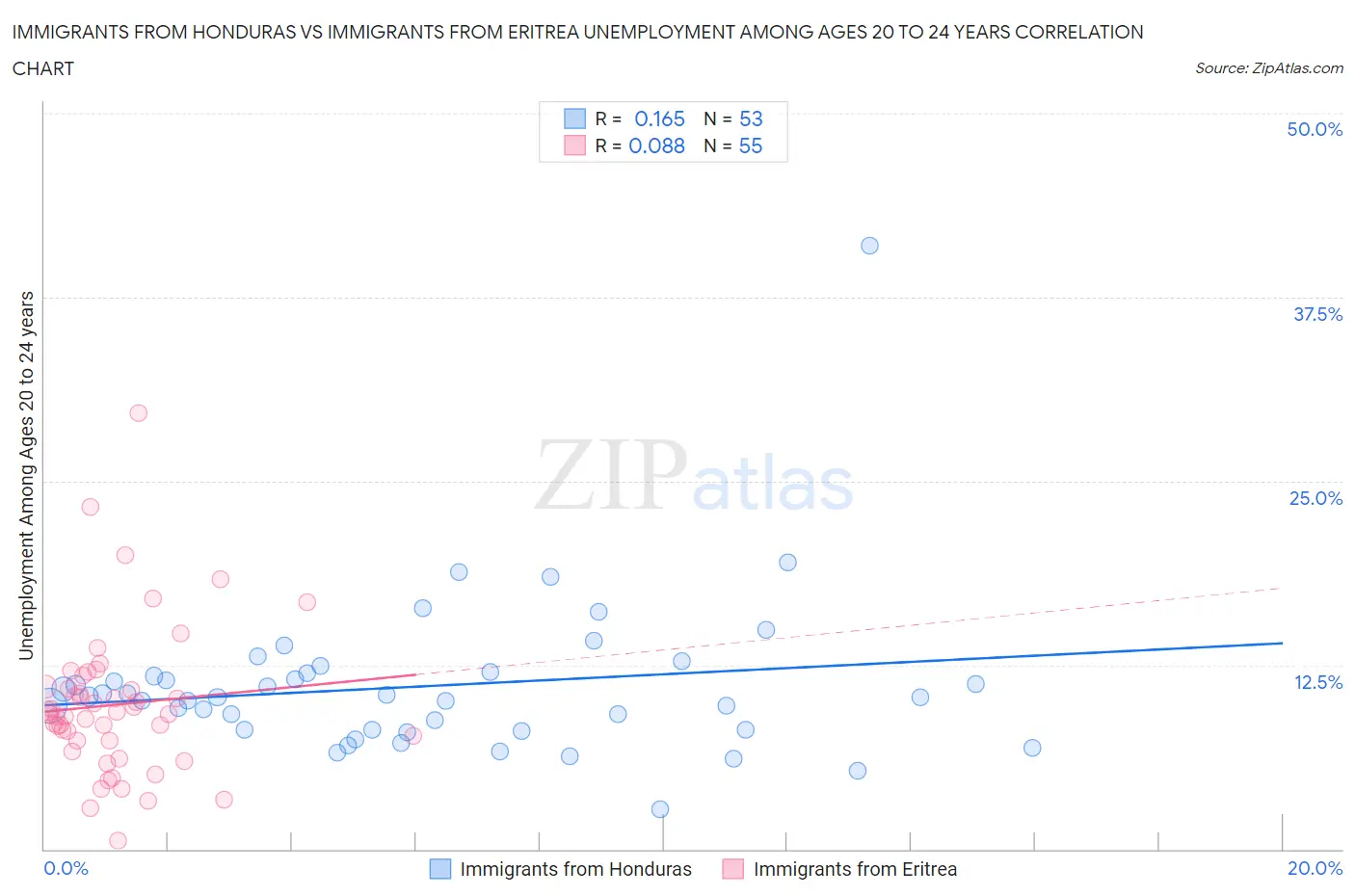 Immigrants from Honduras vs Immigrants from Eritrea Unemployment Among Ages 20 to 24 years