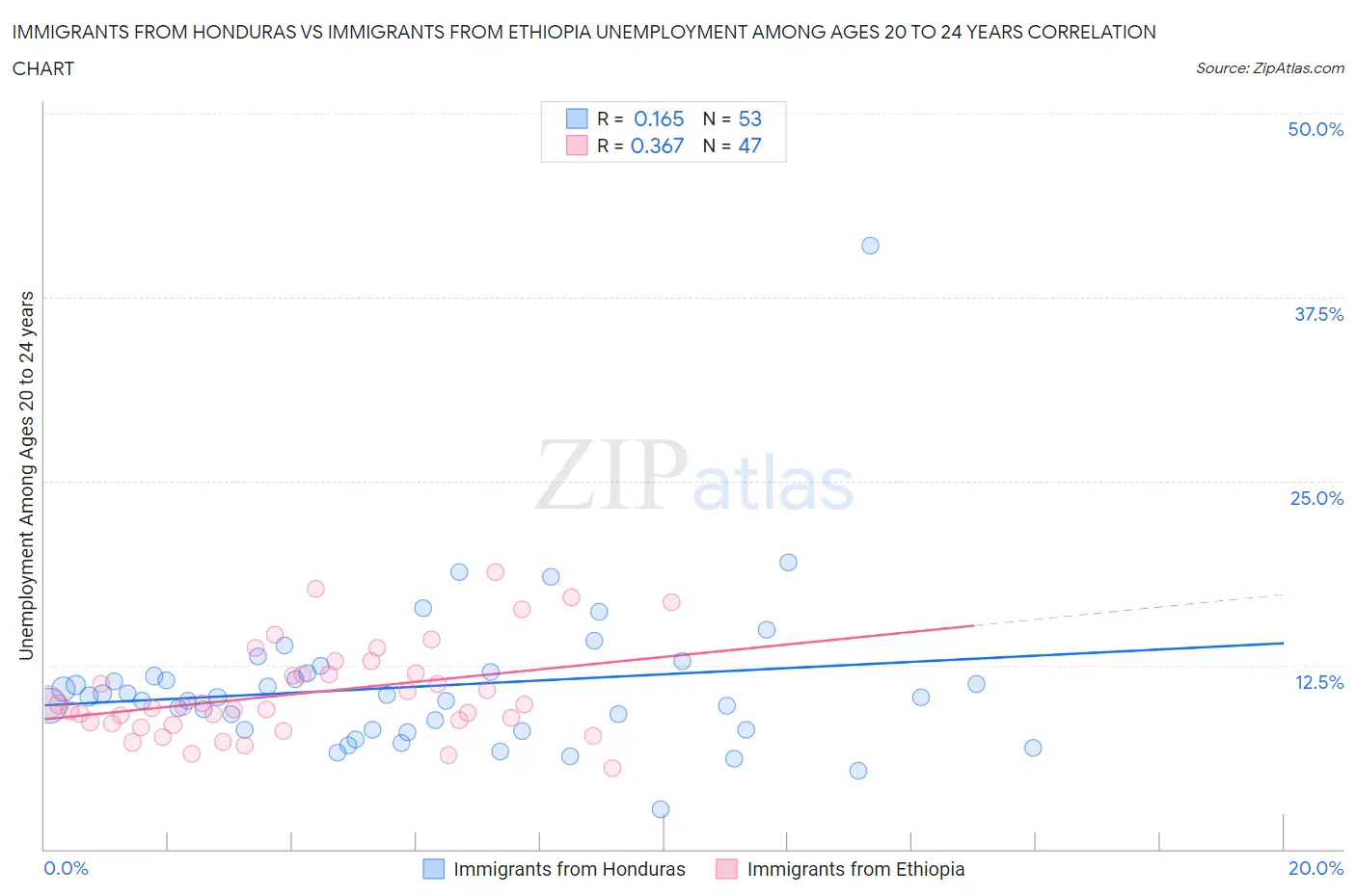 Immigrants from Honduras vs Immigrants from Ethiopia Unemployment Among Ages 20 to 24 years