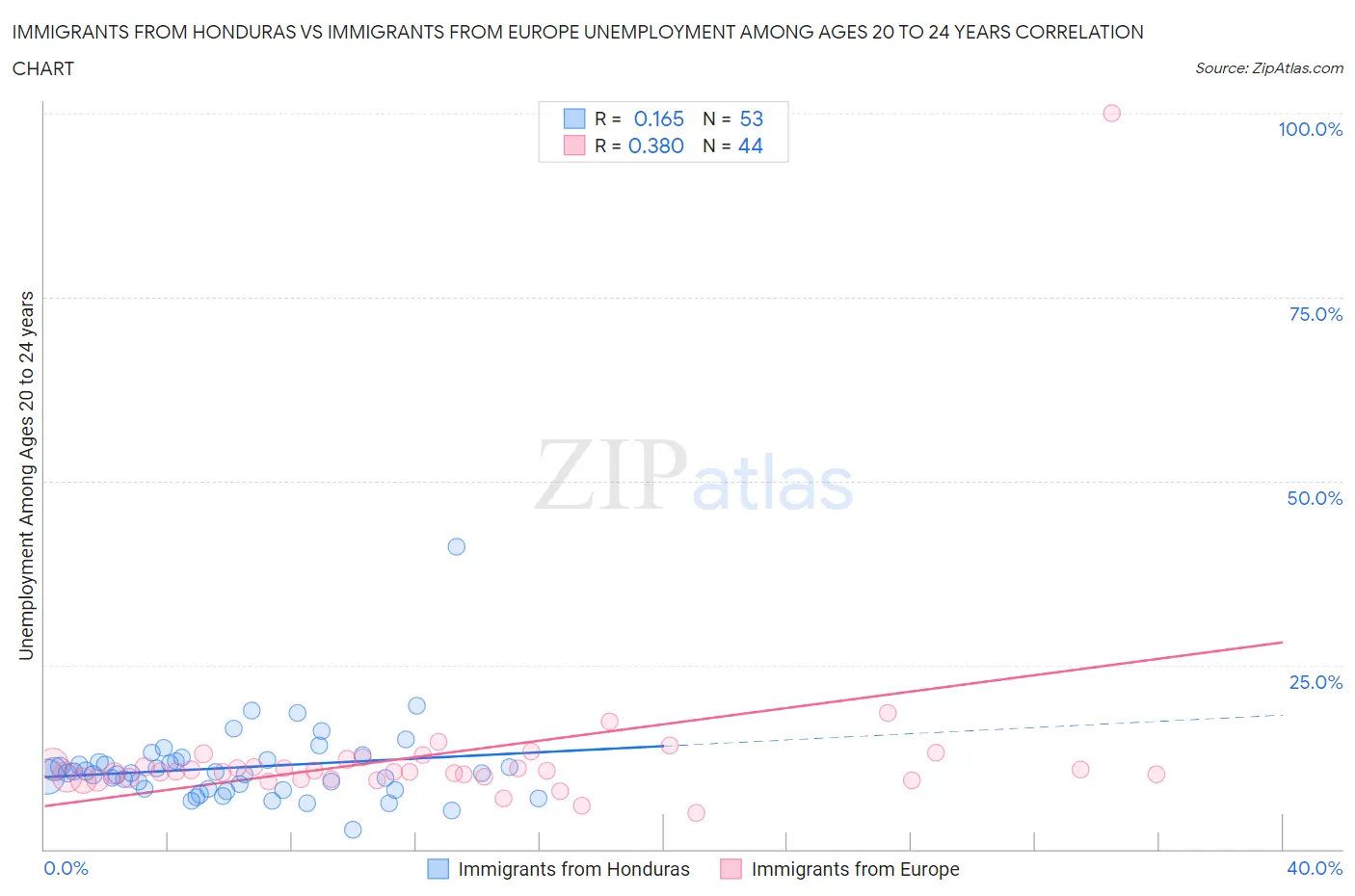 Immigrants from Honduras vs Immigrants from Europe Unemployment Among Ages 20 to 24 years