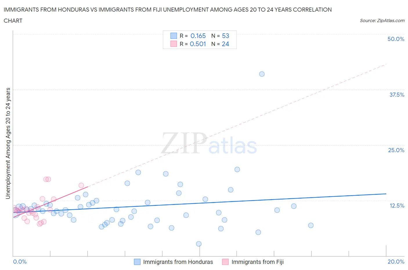 Immigrants from Honduras vs Immigrants from Fiji Unemployment Among Ages 20 to 24 years