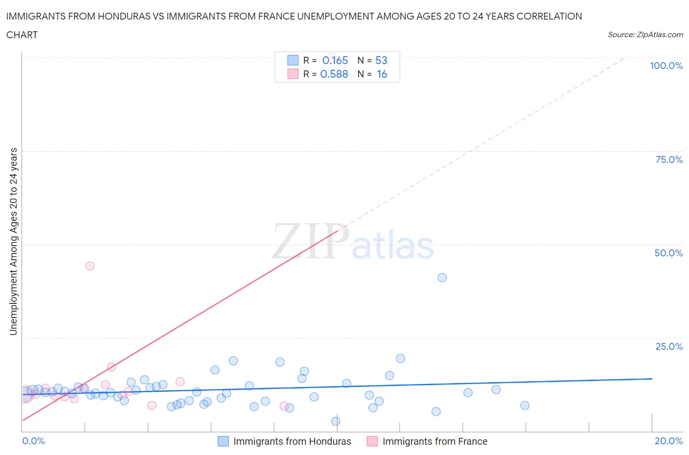 Immigrants from Honduras vs Immigrants from France Unemployment Among Ages 20 to 24 years