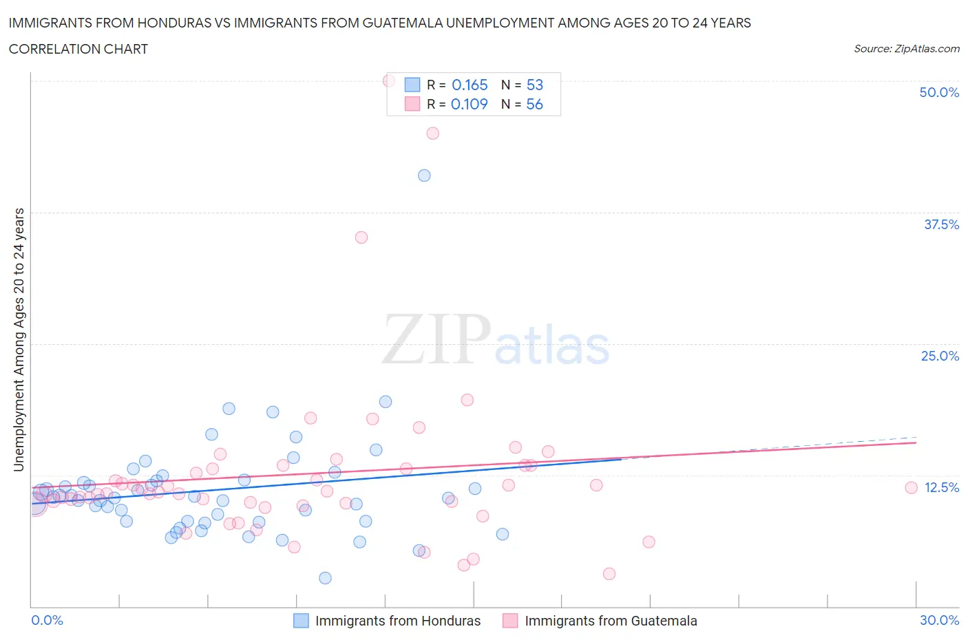 Immigrants from Honduras vs Immigrants from Guatemala Unemployment Among Ages 20 to 24 years