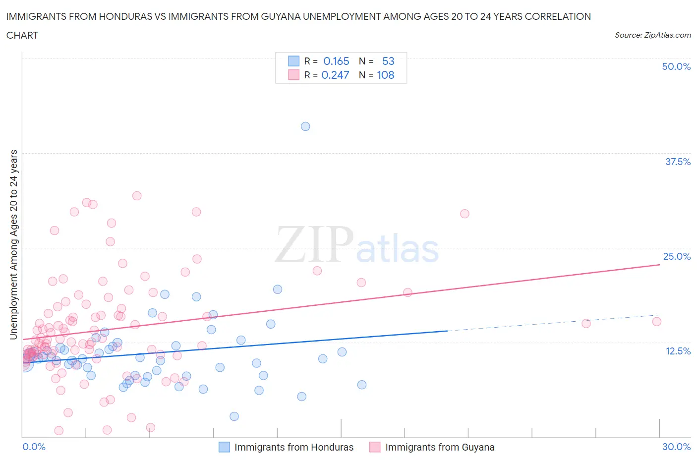 Immigrants from Honduras vs Immigrants from Guyana Unemployment Among Ages 20 to 24 years