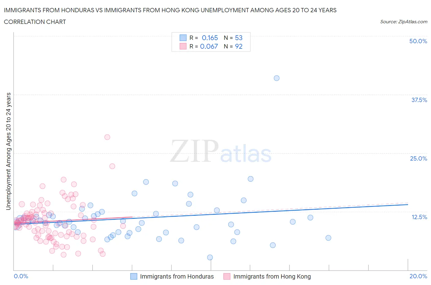 Immigrants from Honduras vs Immigrants from Hong Kong Unemployment Among Ages 20 to 24 years