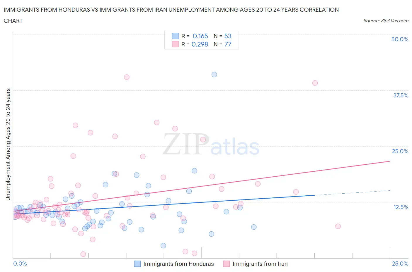 Immigrants from Honduras vs Immigrants from Iran Unemployment Among Ages 20 to 24 years