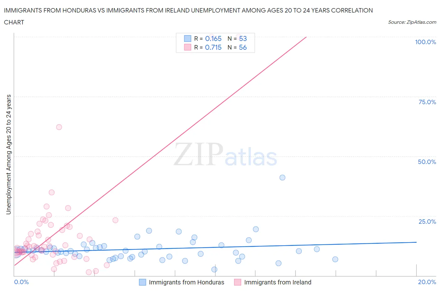 Immigrants from Honduras vs Immigrants from Ireland Unemployment Among Ages 20 to 24 years