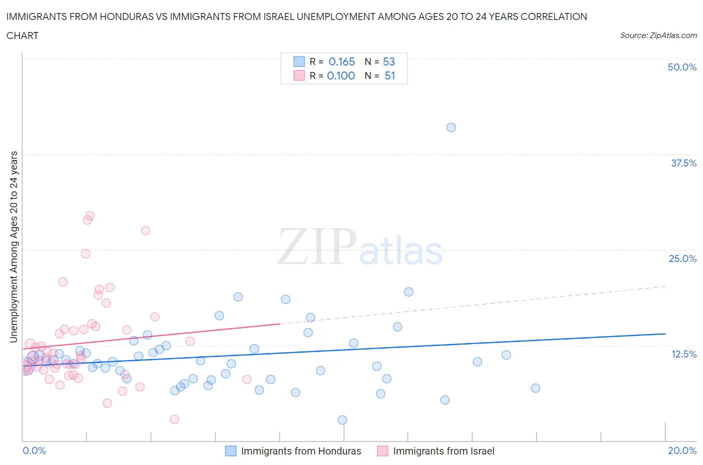 Immigrants from Honduras vs Immigrants from Israel Unemployment Among Ages 20 to 24 years