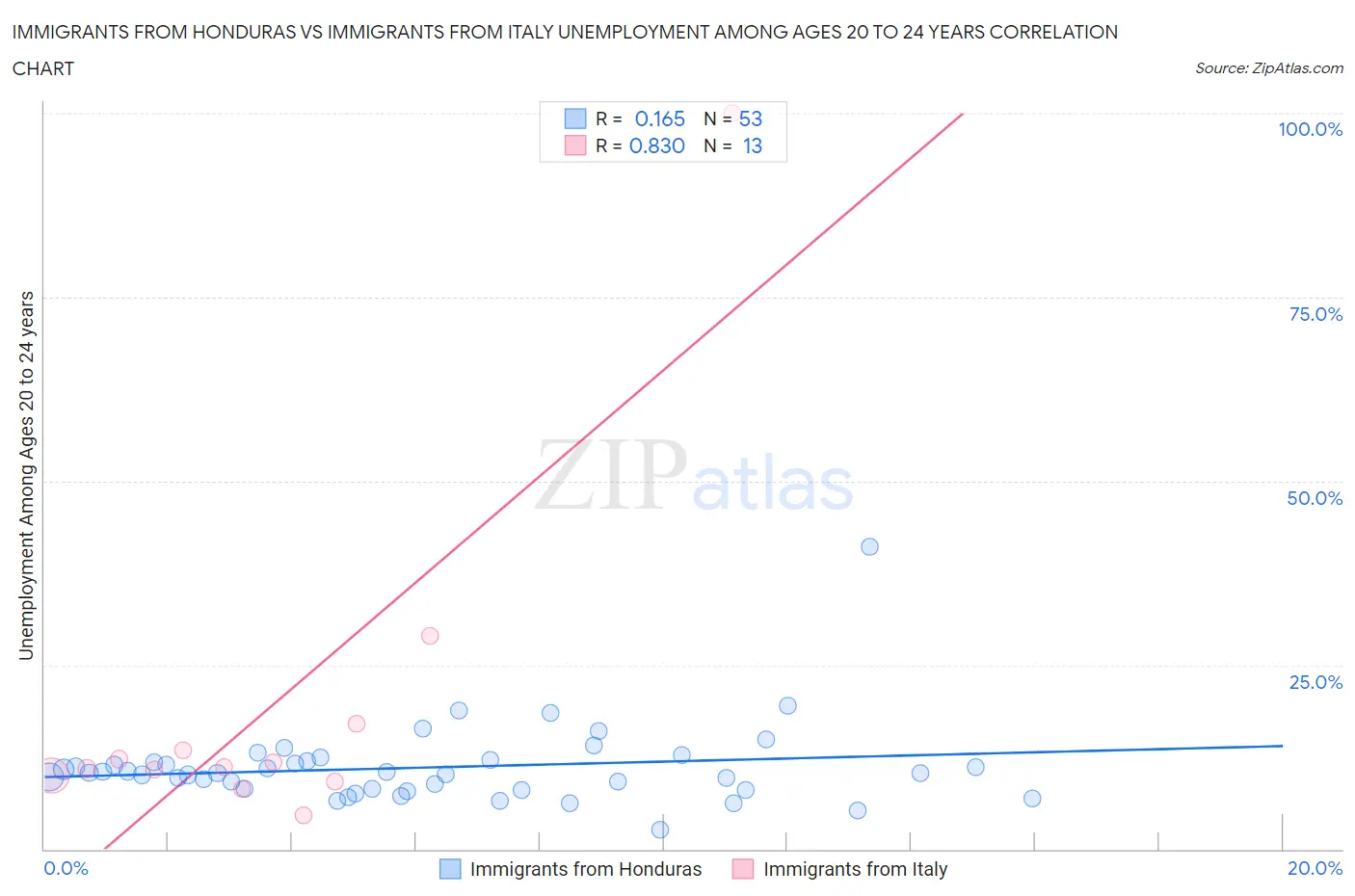 Immigrants from Honduras vs Immigrants from Italy Unemployment Among Ages 20 to 24 years