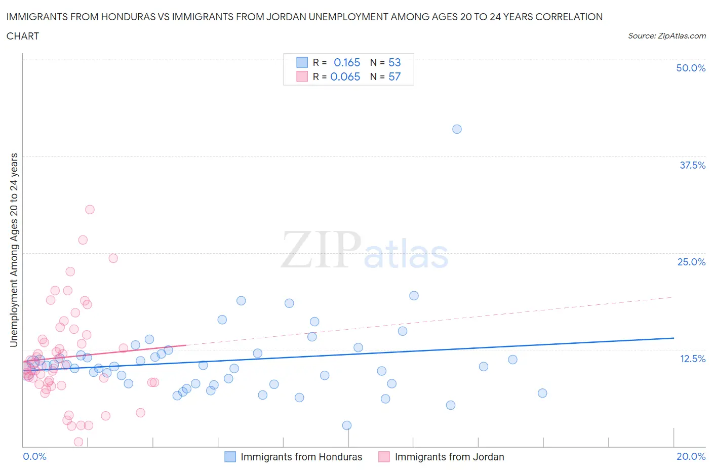 Immigrants from Honduras vs Immigrants from Jordan Unemployment Among Ages 20 to 24 years