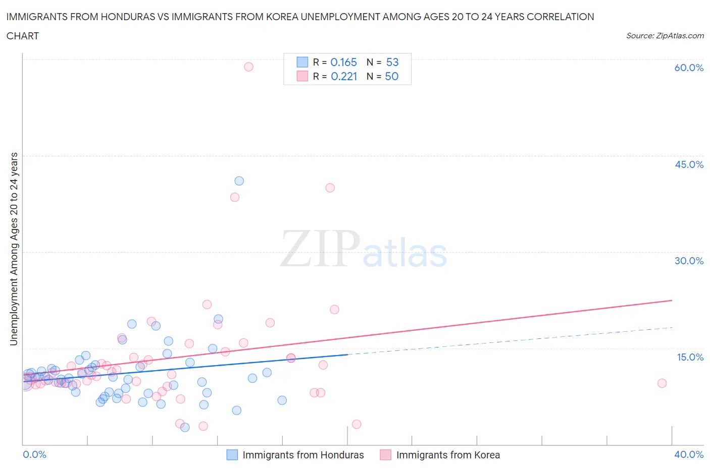 Immigrants from Honduras vs Immigrants from Korea Unemployment Among Ages 20 to 24 years