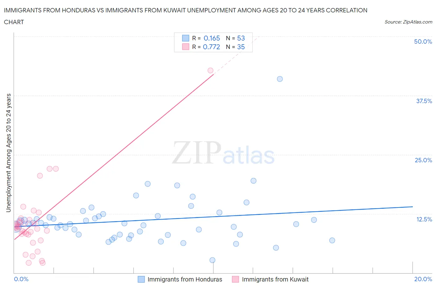 Immigrants from Honduras vs Immigrants from Kuwait Unemployment Among Ages 20 to 24 years