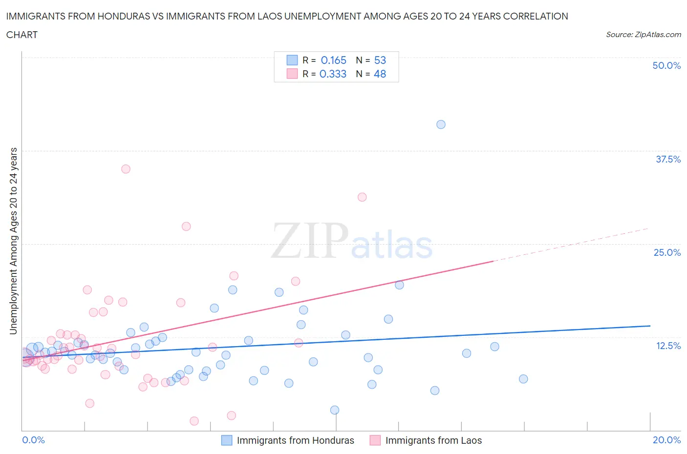 Immigrants from Honduras vs Immigrants from Laos Unemployment Among Ages 20 to 24 years