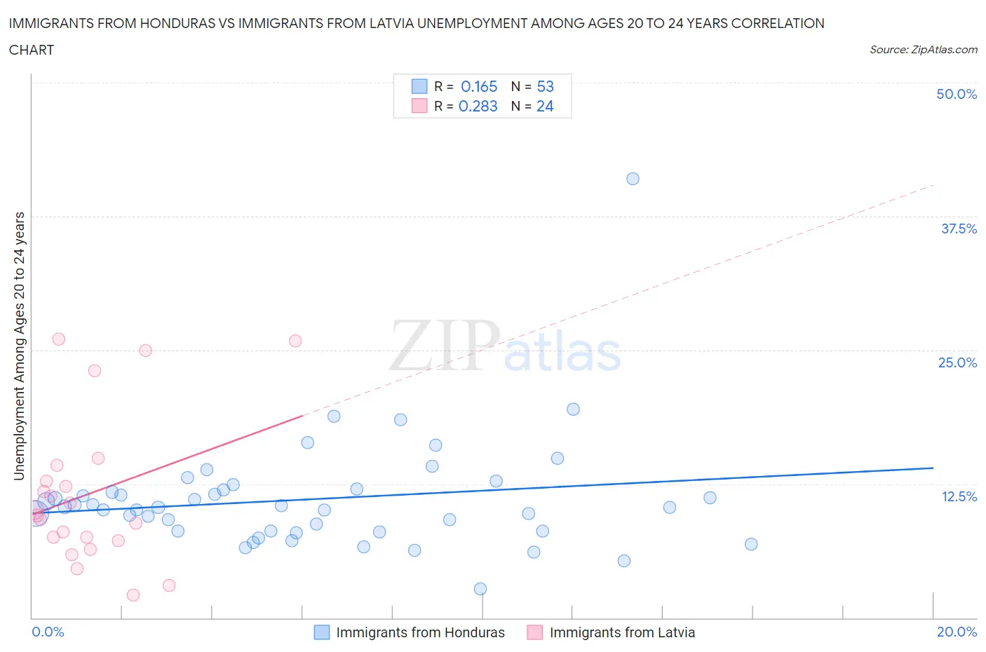 Immigrants from Honduras vs Immigrants from Latvia Unemployment Among Ages 20 to 24 years