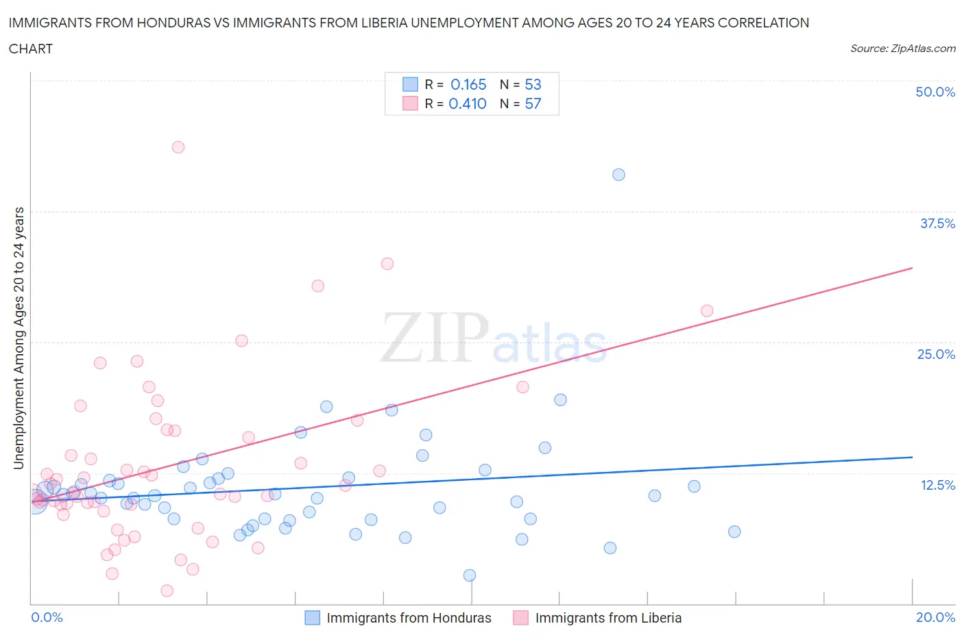 Immigrants from Honduras vs Immigrants from Liberia Unemployment Among Ages 20 to 24 years