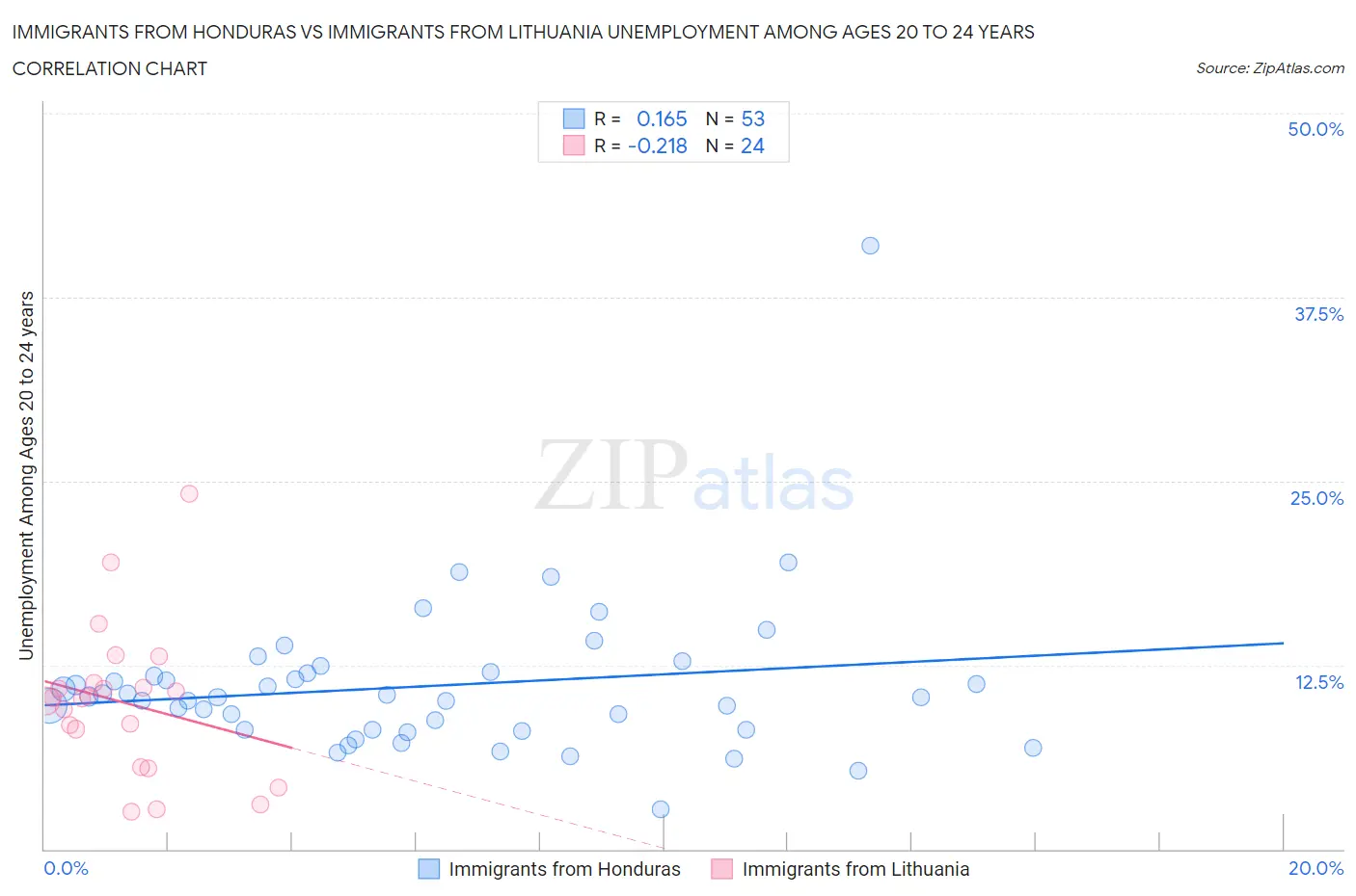 Immigrants from Honduras vs Immigrants from Lithuania Unemployment Among Ages 20 to 24 years